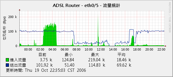 ADSL 流量