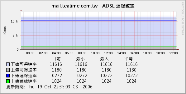 ADSL 連線數據